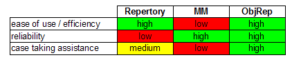 Comparison of remedy-finding tool